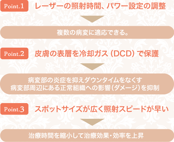 Point.1 レーザーの照射時間、パワー設定の調整 複数の病変に適応できる。Point.2 皮膚の表層を冷却ガス（DCD）で保護 病変部の炎症を抑えダウンタイムをなくす 病変部周辺にある正常組織への影響（ダメージ）を抑制 Point.3 スポットサイズが広く照射スピードが早い 治療時間を縮小して治療効果・効率を上昇